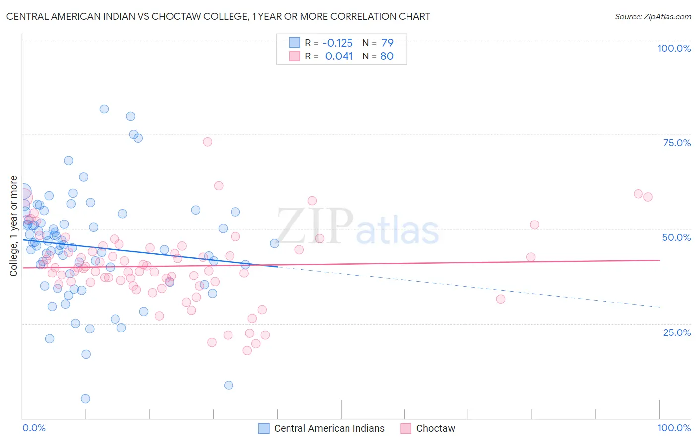 Central American Indian vs Choctaw College, 1 year or more