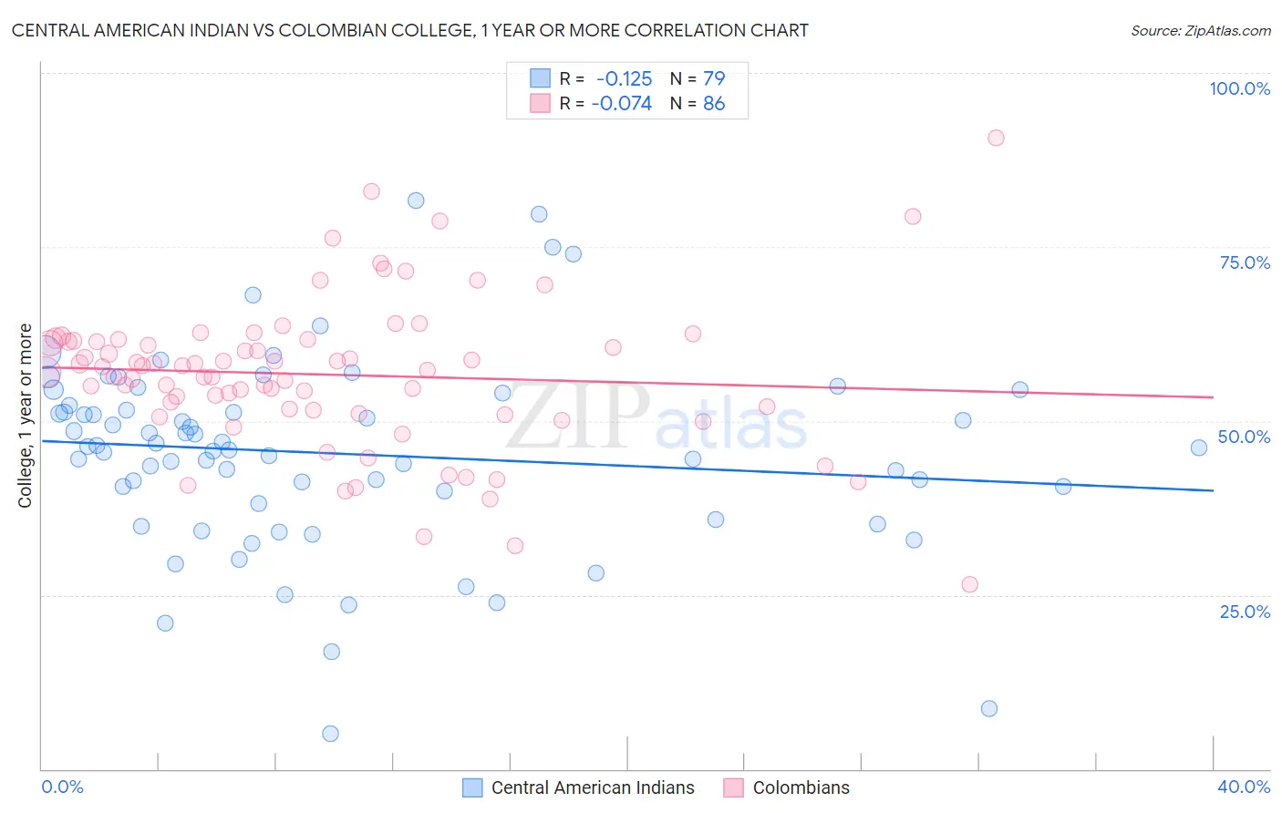 Central American Indian vs Colombian College, 1 year or more