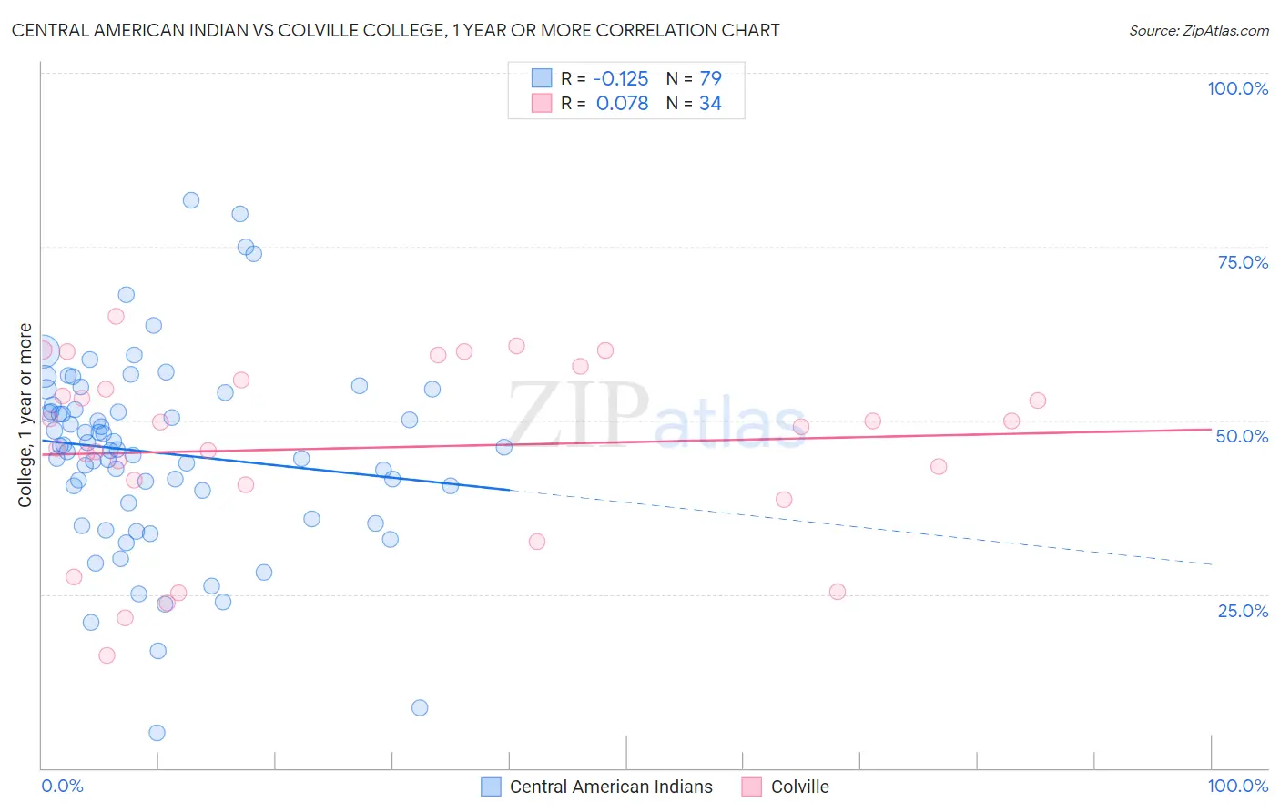 Central American Indian vs Colville College, 1 year or more