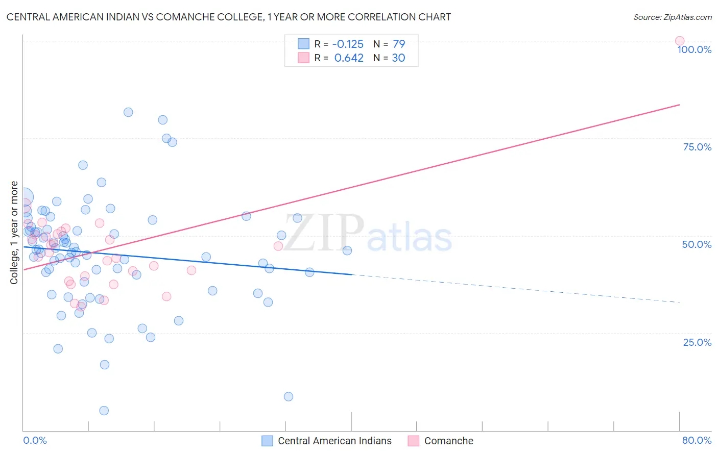 Central American Indian vs Comanche College, 1 year or more