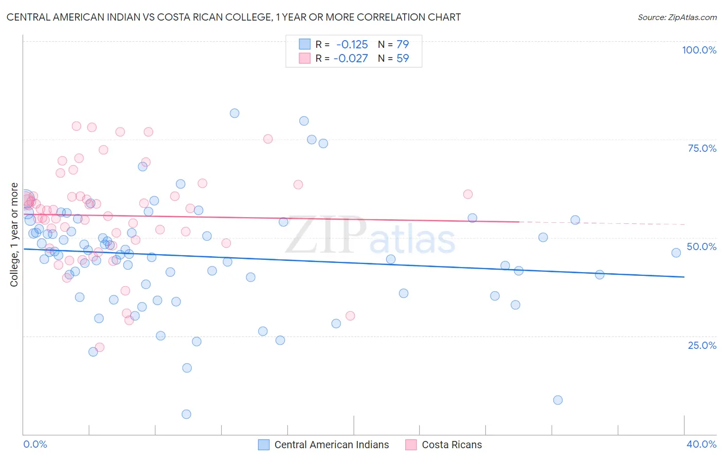 Central American Indian vs Costa Rican College, 1 year or more