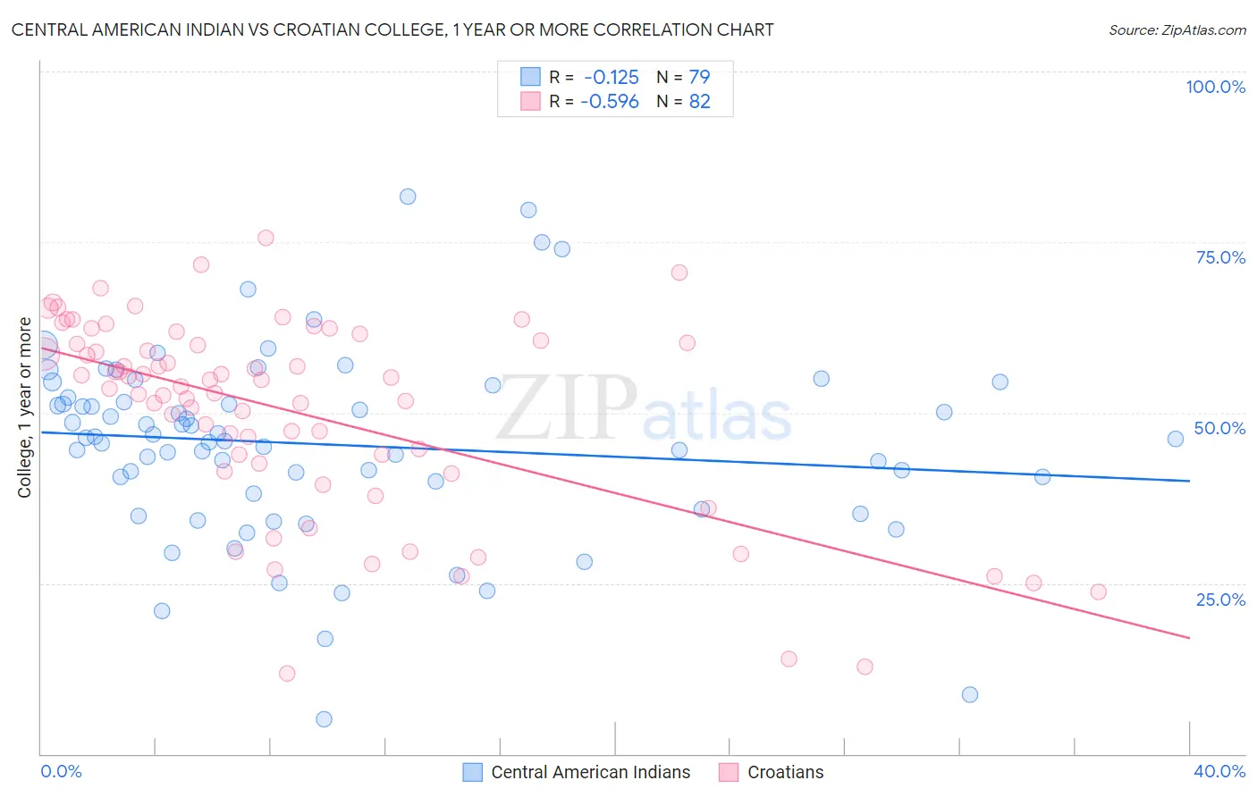 Central American Indian vs Croatian College, 1 year or more