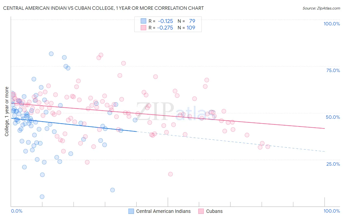 Central American Indian vs Cuban College, 1 year or more