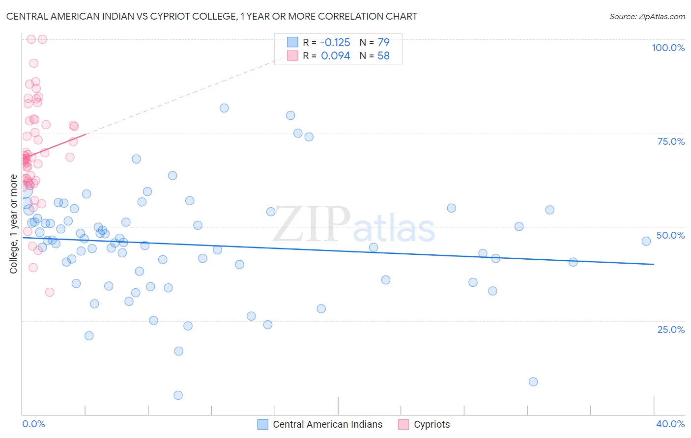 Central American Indian vs Cypriot College, 1 year or more