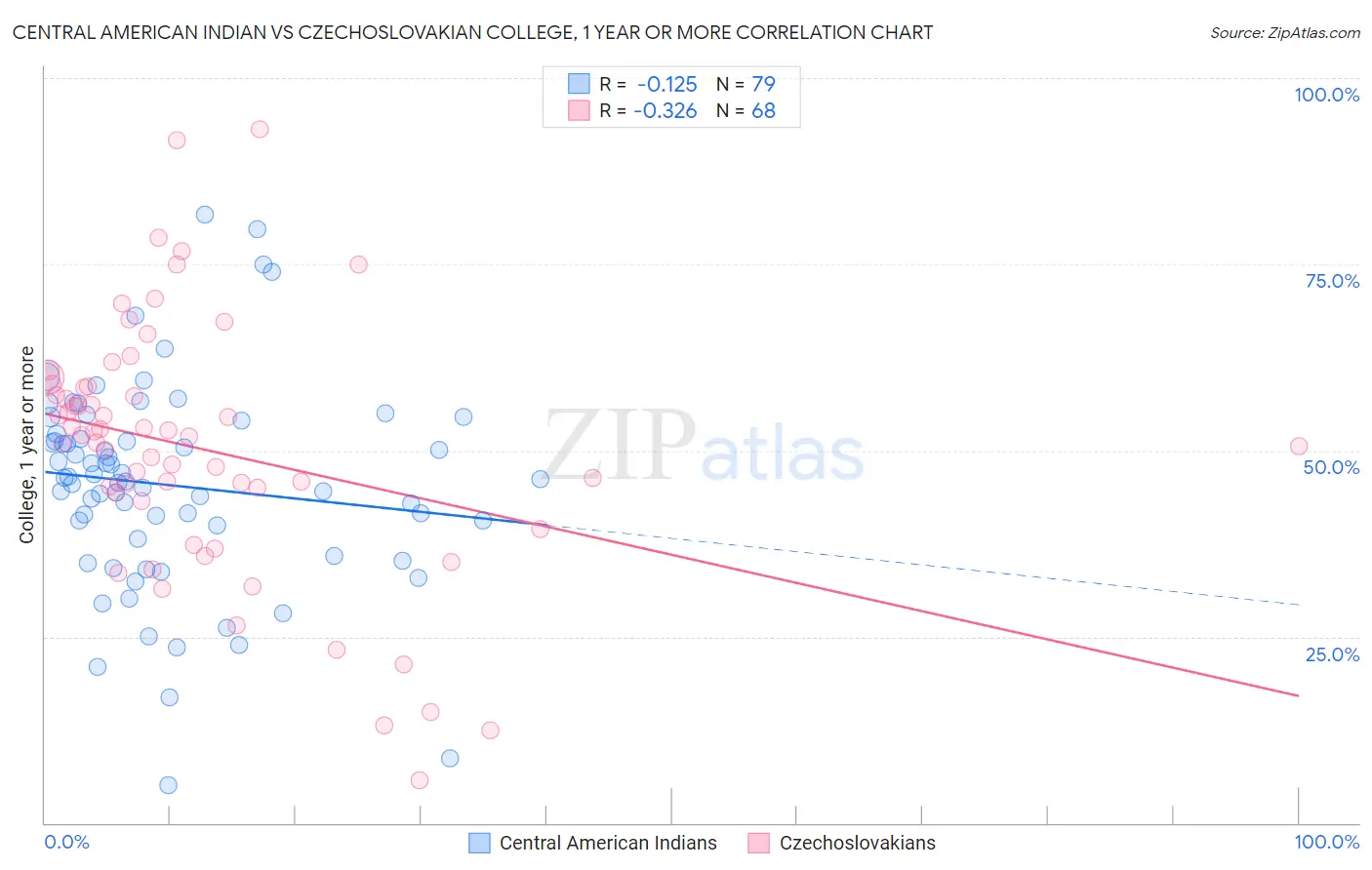 Central American Indian vs Czechoslovakian College, 1 year or more