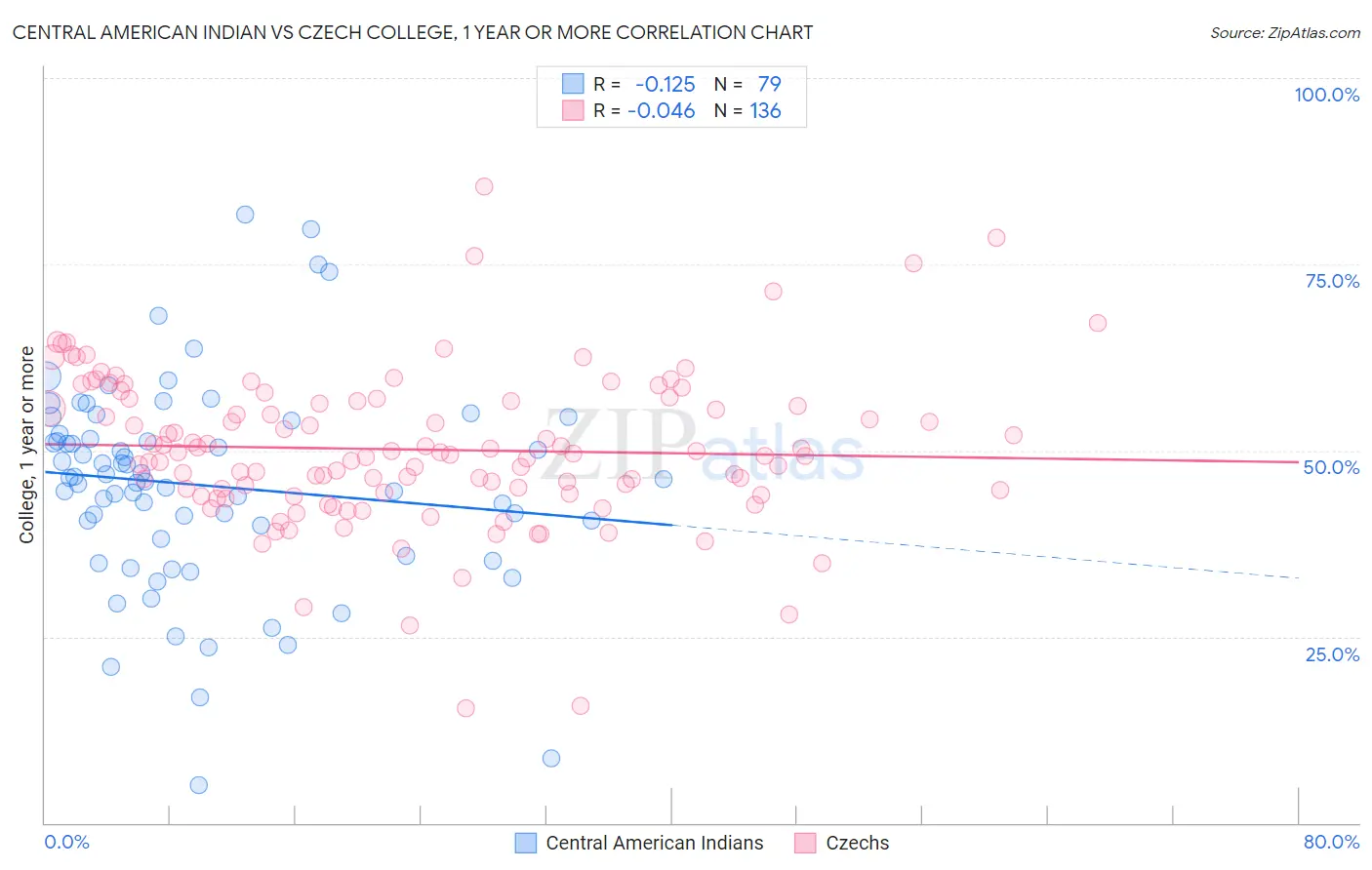 Central American Indian vs Czech College, 1 year or more