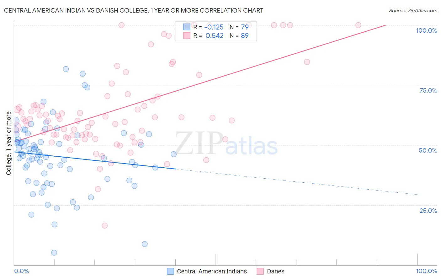 Central American Indian vs Danish College, 1 year or more