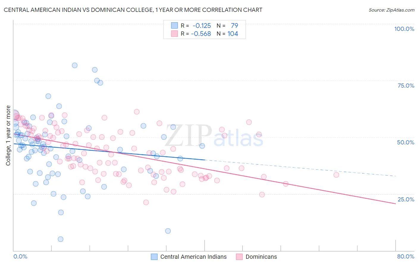 Central American Indian vs Dominican College, 1 year or more