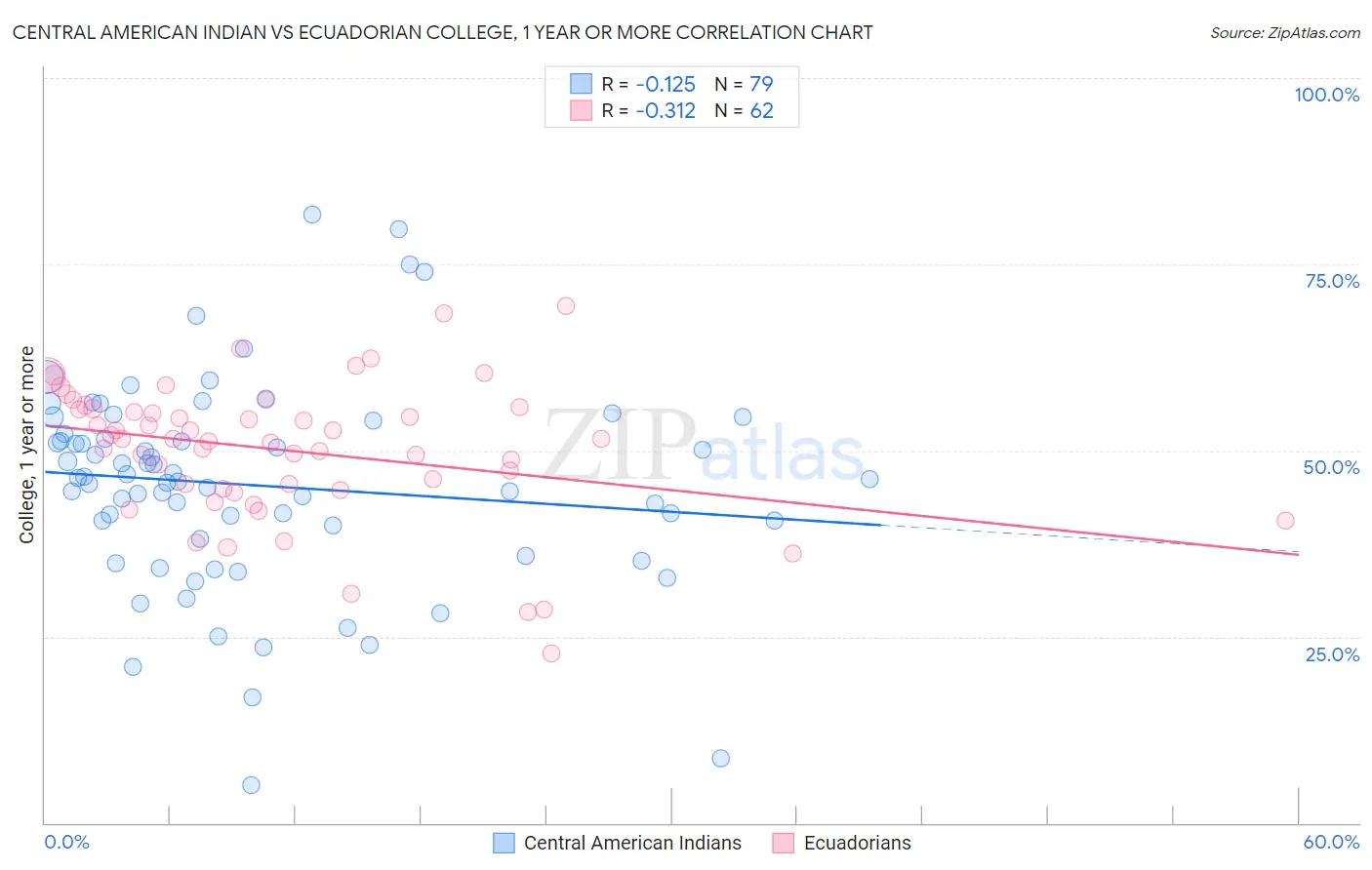 Central American Indian vs Ecuadorian College, 1 year or more