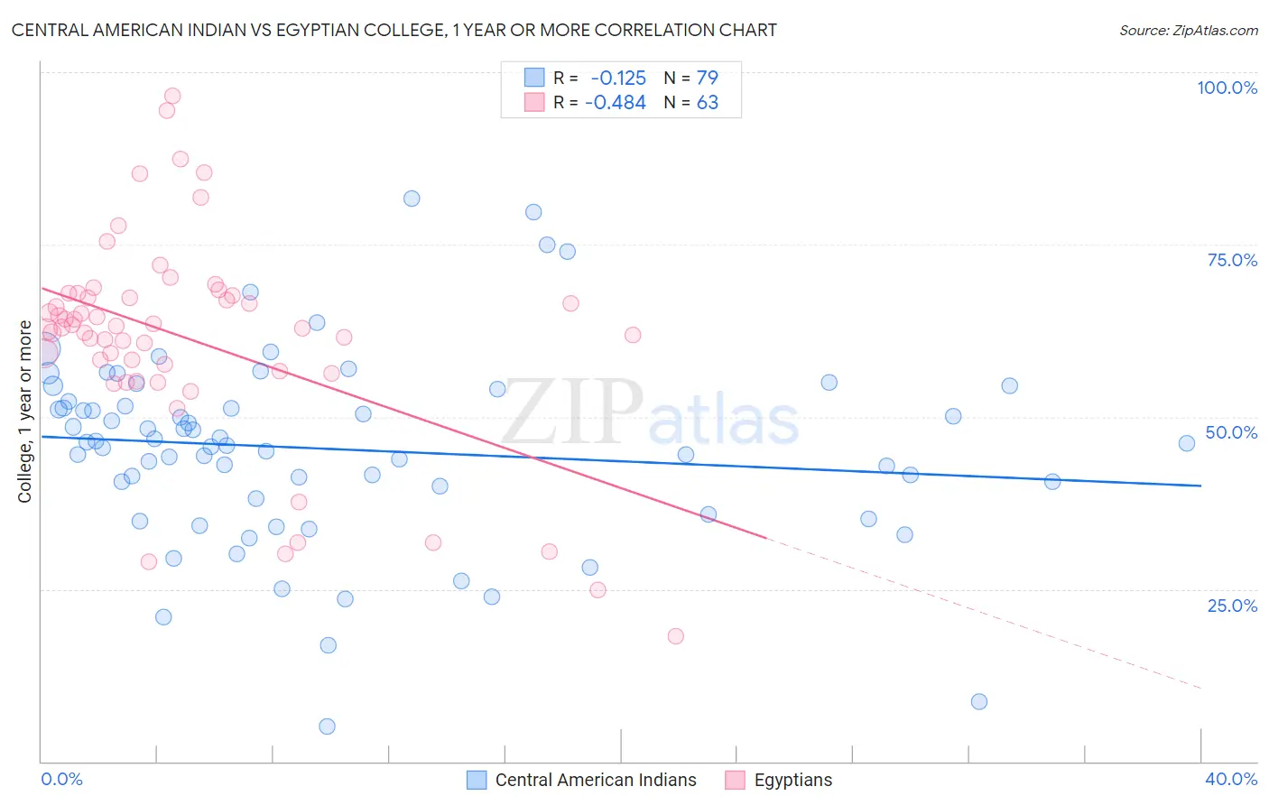 Central American Indian vs Egyptian College, 1 year or more