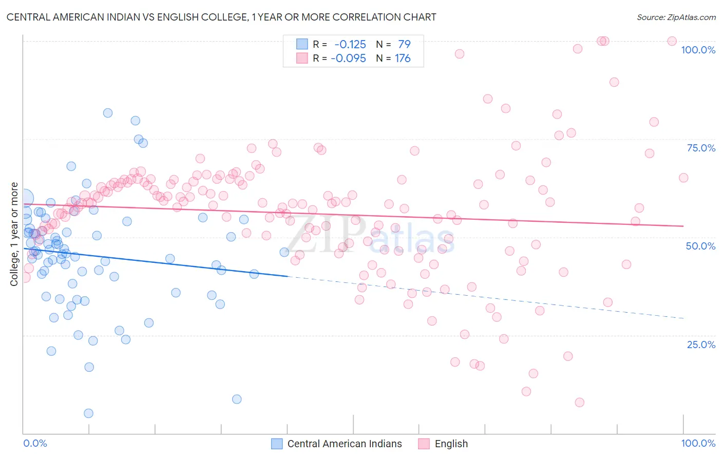 Central American Indian vs English College, 1 year or more