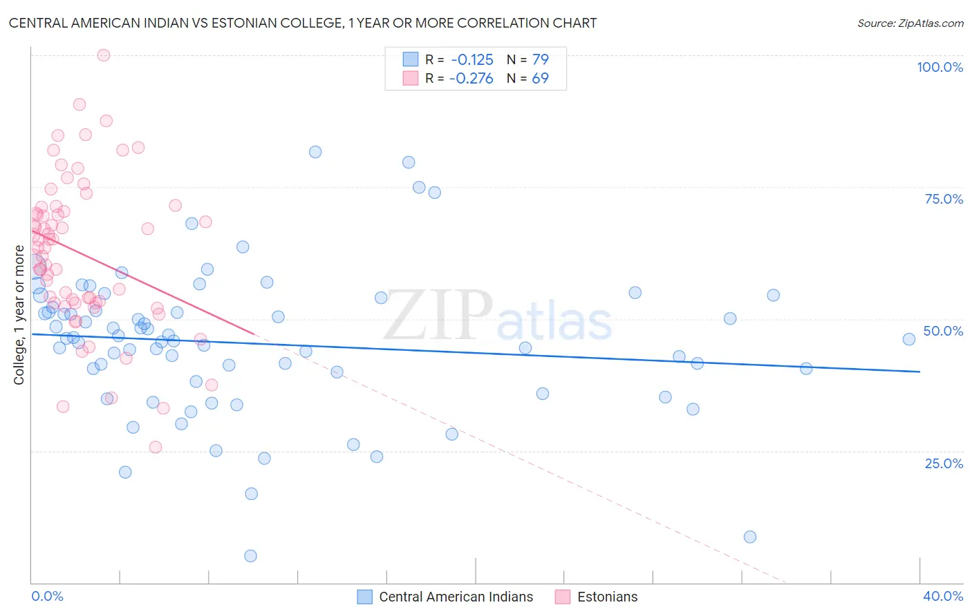 Central American Indian vs Estonian College, 1 year or more