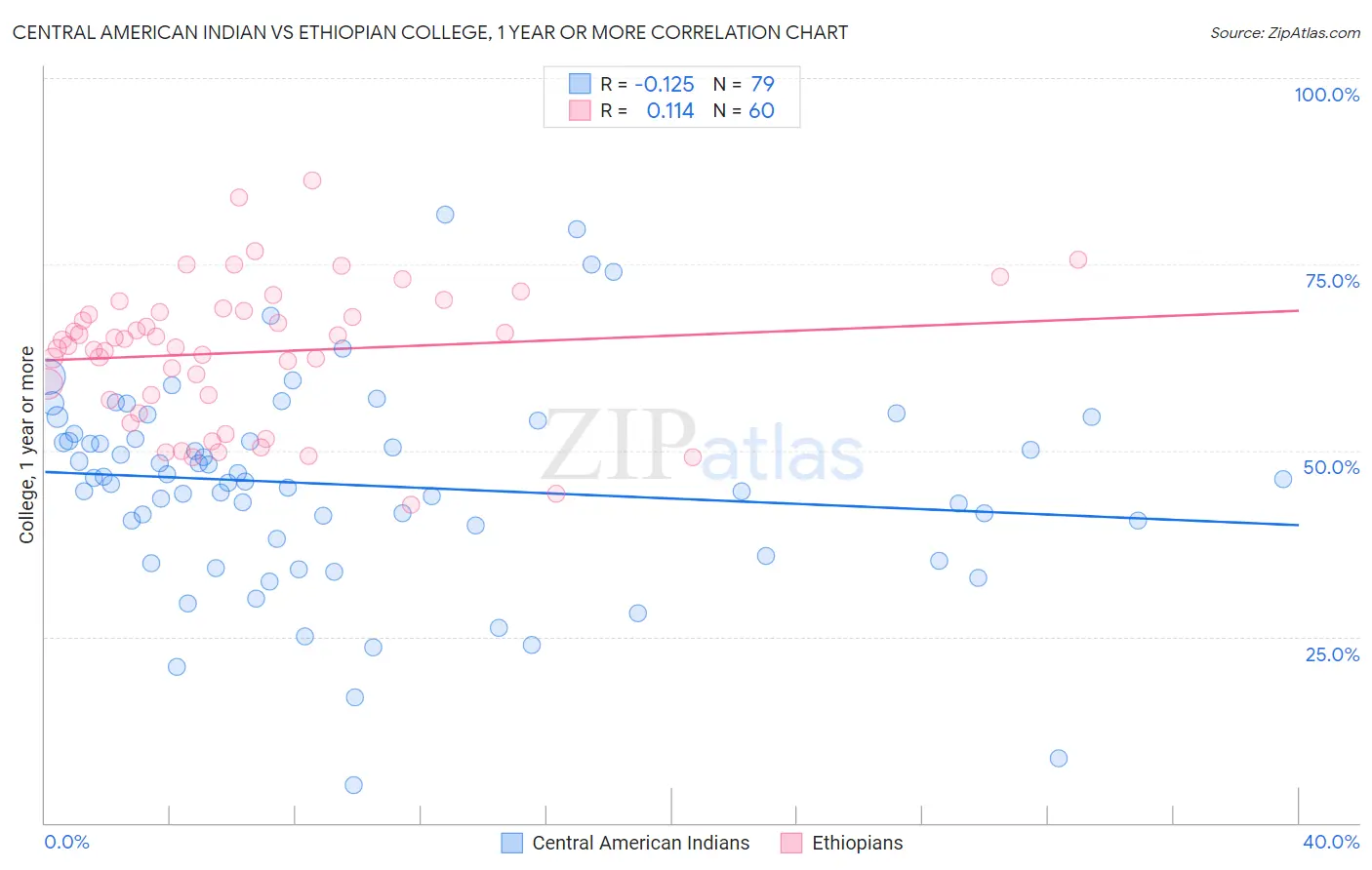 Central American Indian vs Ethiopian College, 1 year or more