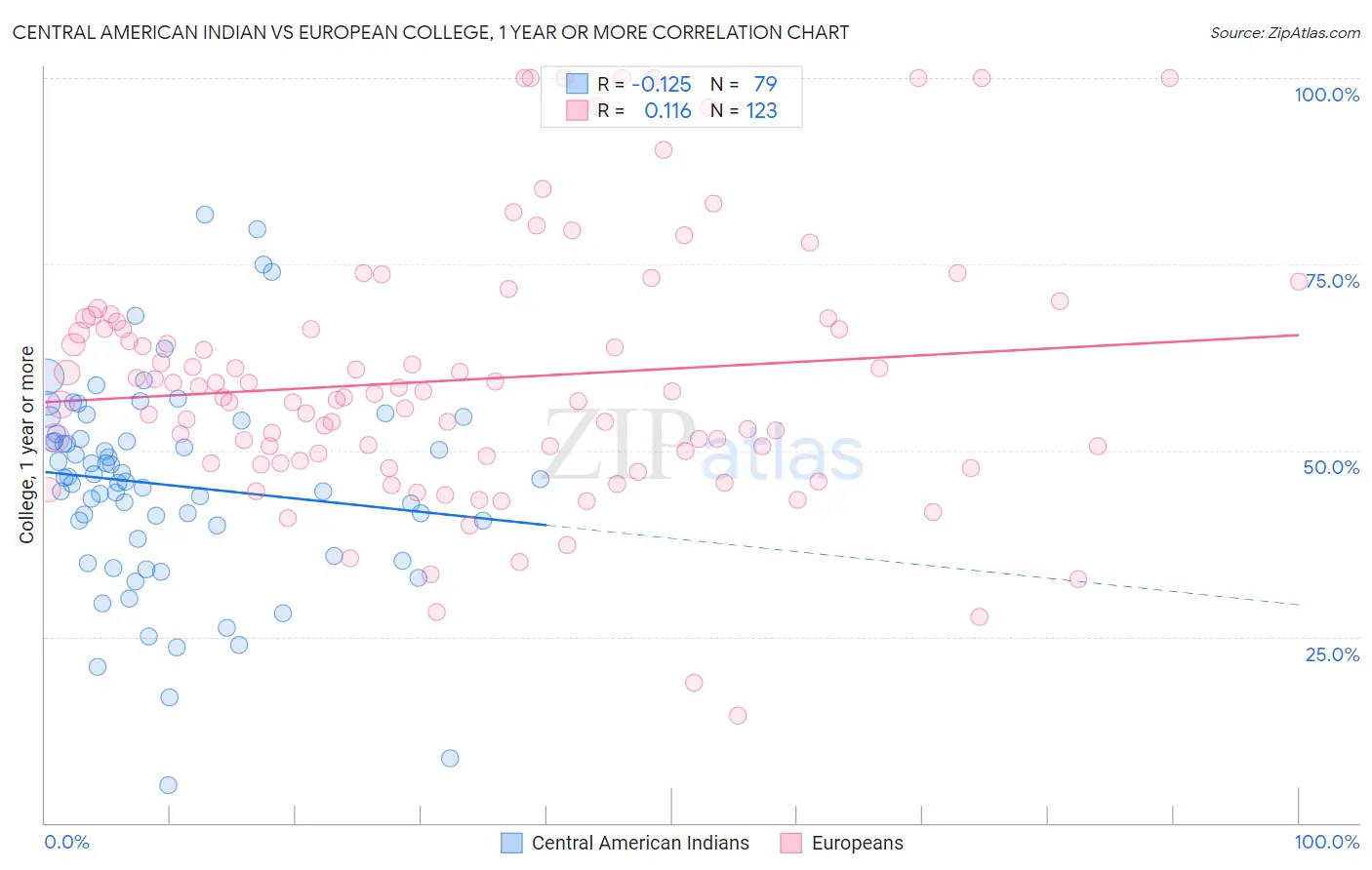 Central American Indian vs European College, 1 year or more