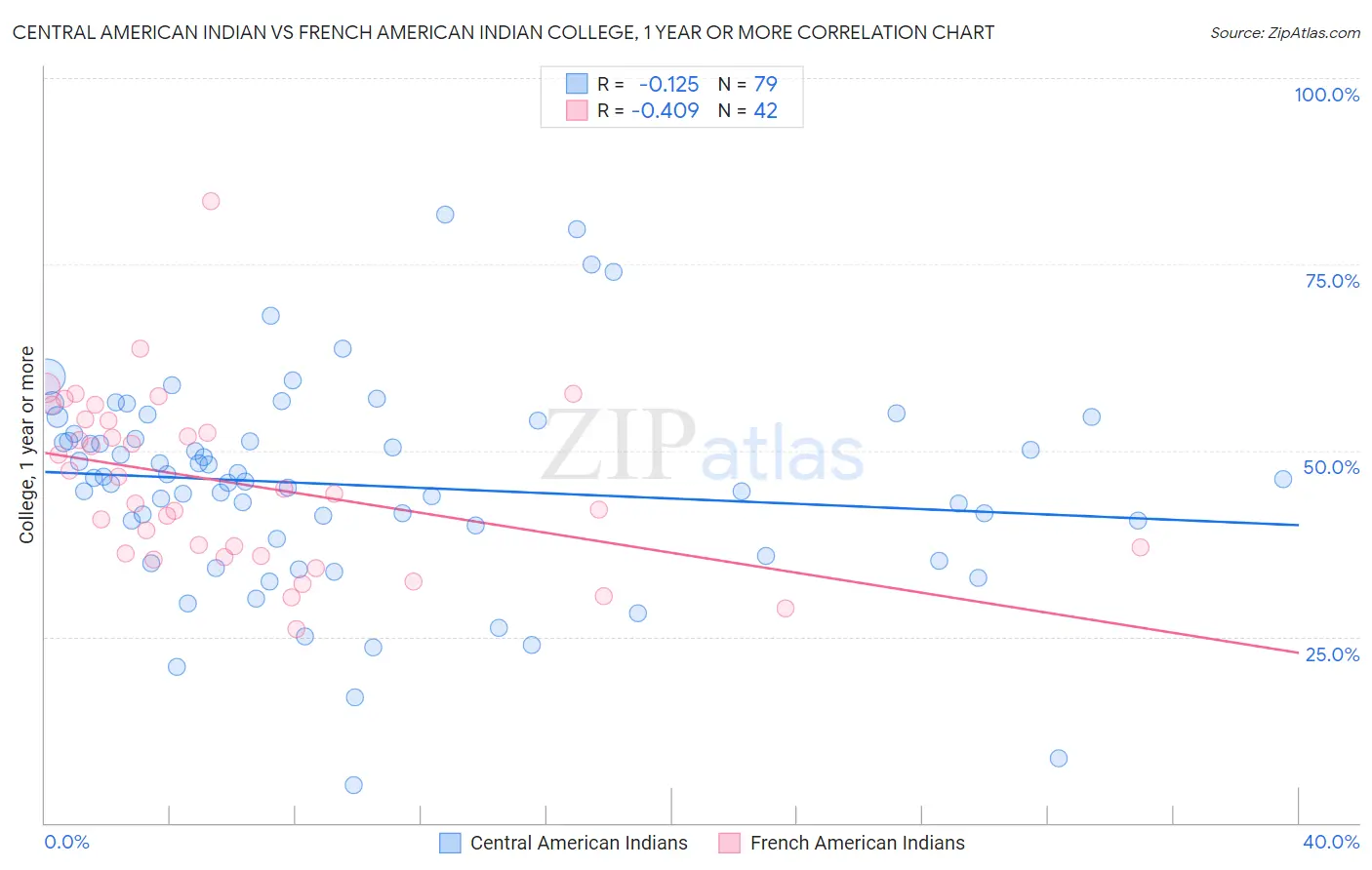 Central American Indian vs French American Indian College, 1 year or more