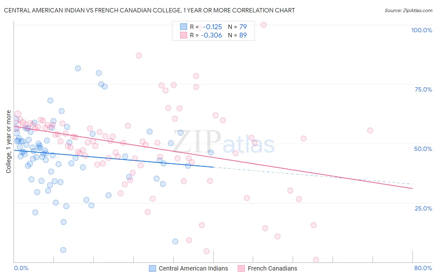 Central American Indian vs French Canadian College, 1 year or more