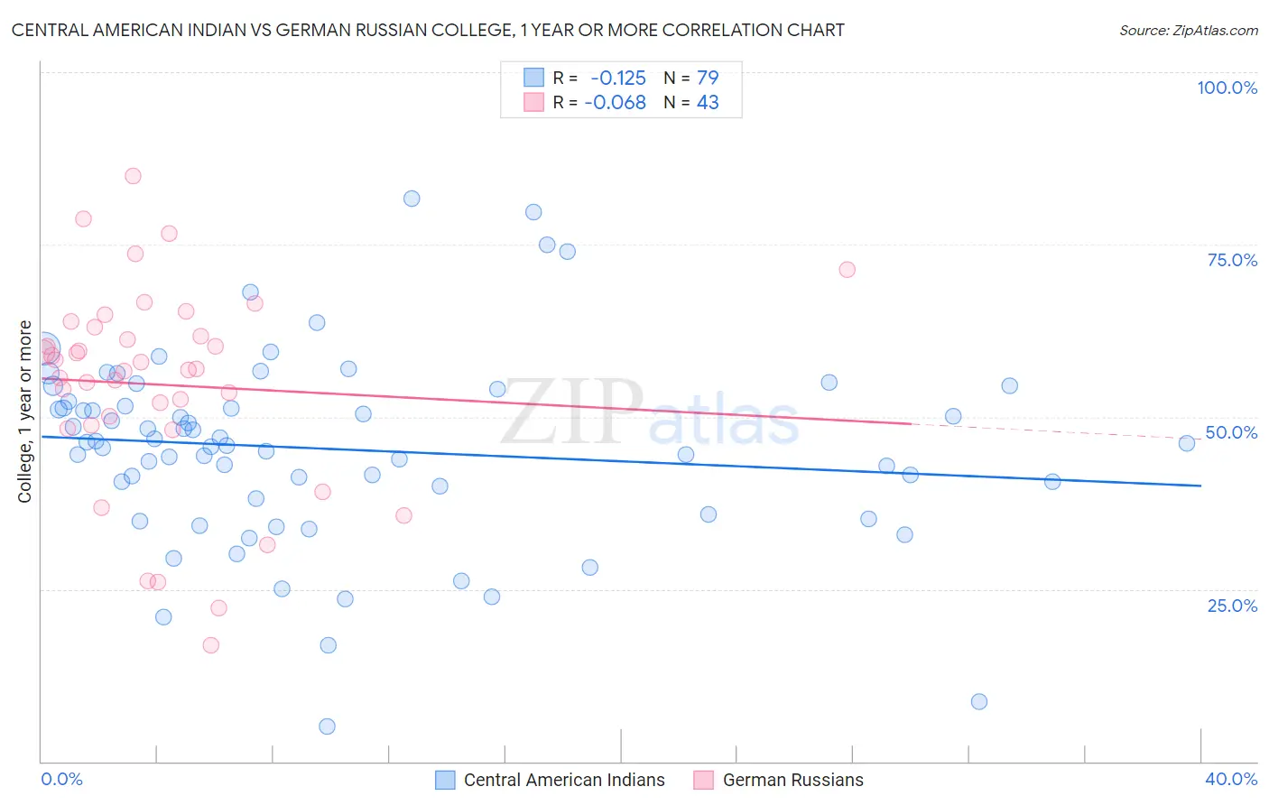 Central American Indian vs German Russian College, 1 year or more