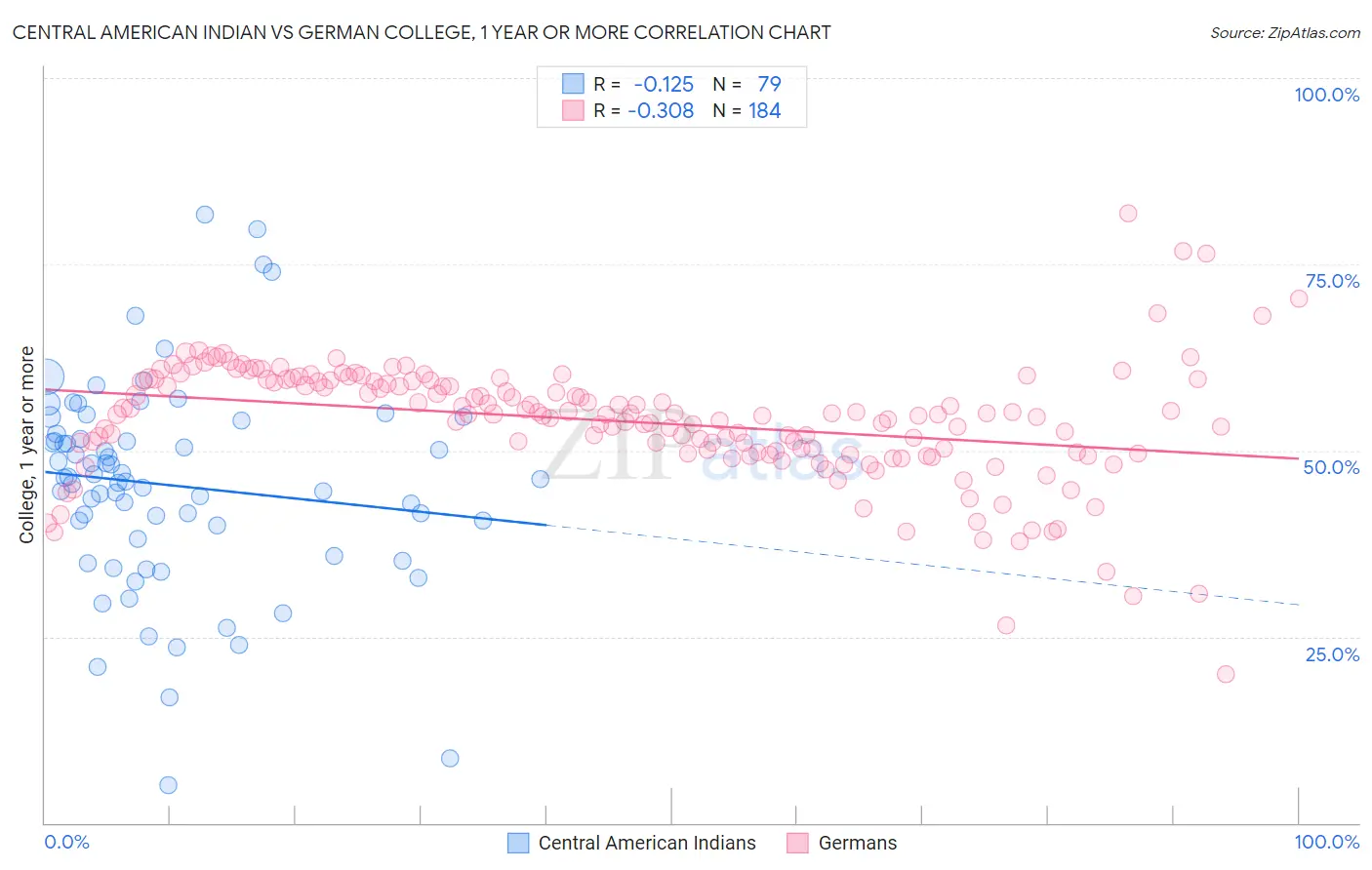 Central American Indian vs German College, 1 year or more