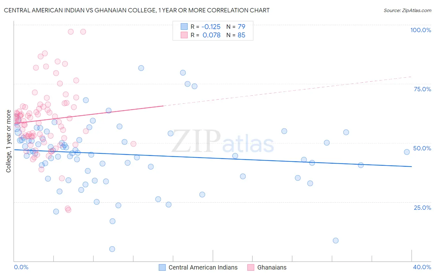 Central American Indian vs Ghanaian College, 1 year or more