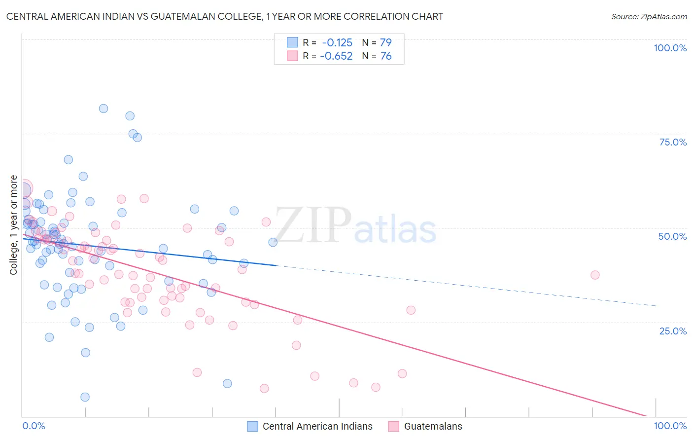 Central American Indian vs Guatemalan College, 1 year or more