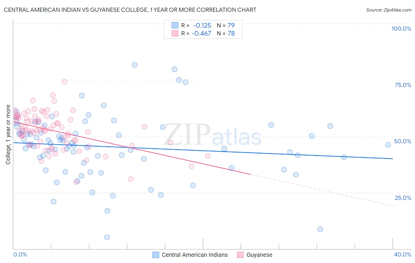 Central American Indian vs Guyanese College, 1 year or more