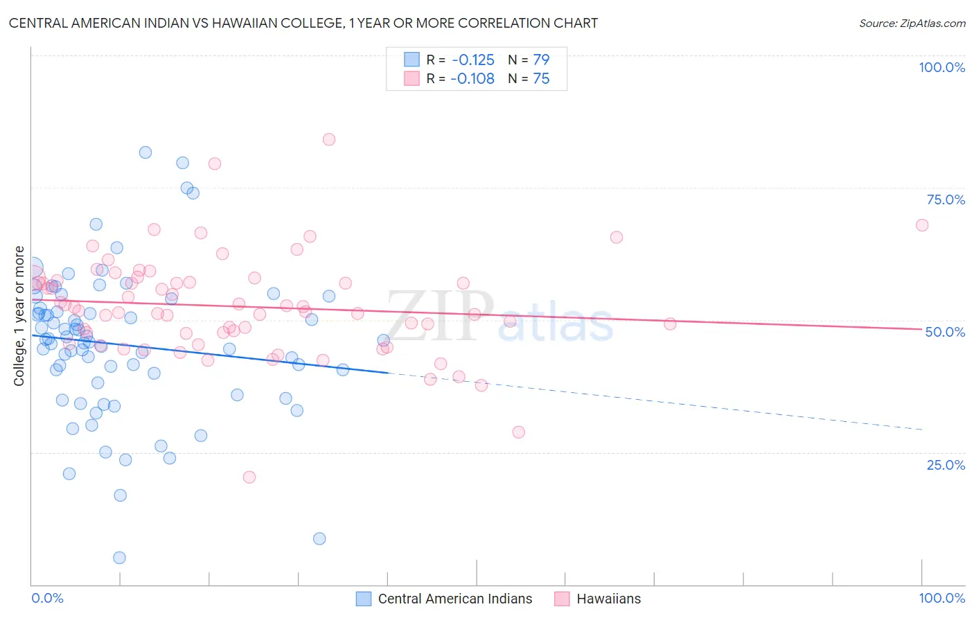 Central American Indian vs Hawaiian College, 1 year or more