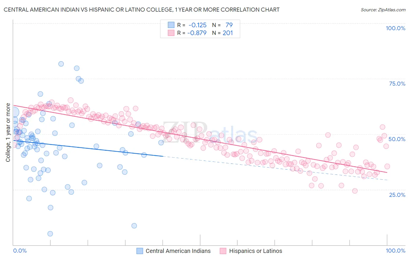 Central American Indian vs Hispanic or Latino College, 1 year or more