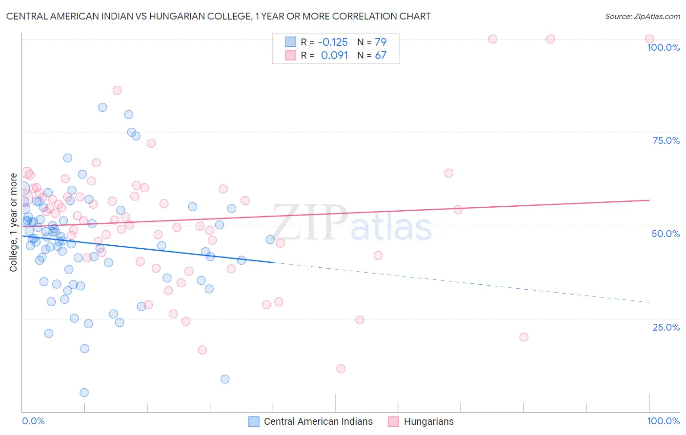 Central American Indian vs Hungarian College, 1 year or more