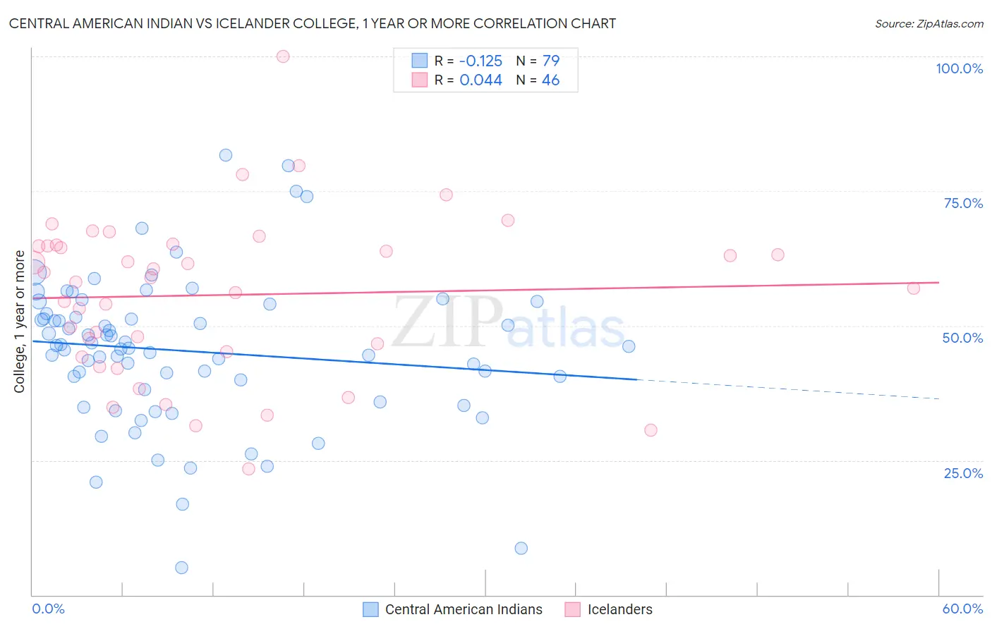 Central American Indian vs Icelander College, 1 year or more