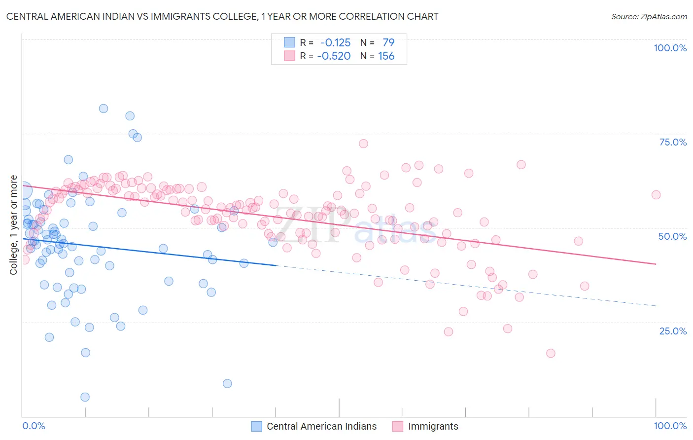 Central American Indian vs Immigrants College, 1 year or more