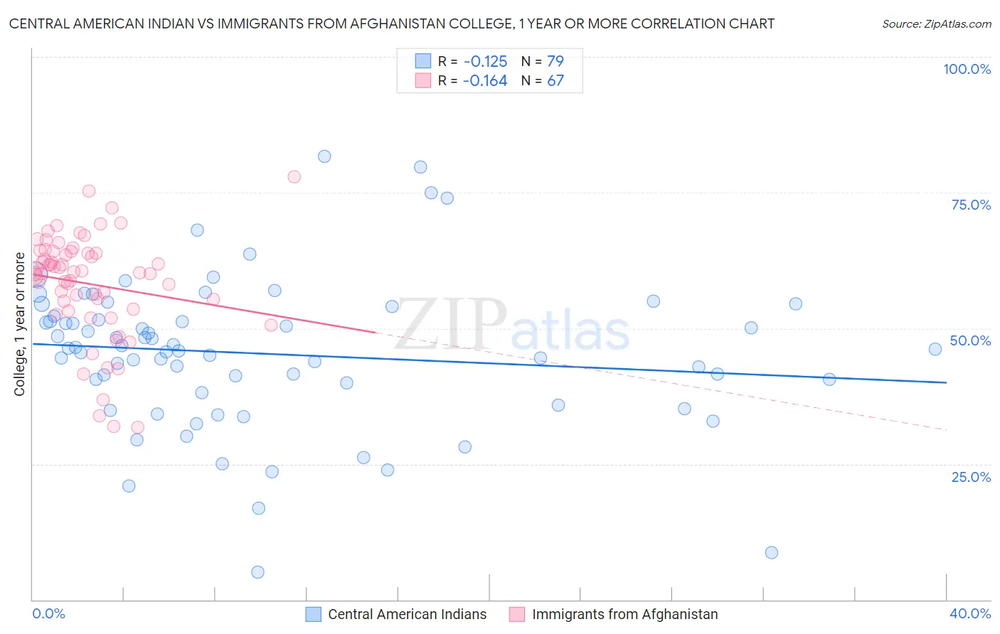 Central American Indian vs Immigrants from Afghanistan College, 1 year or more