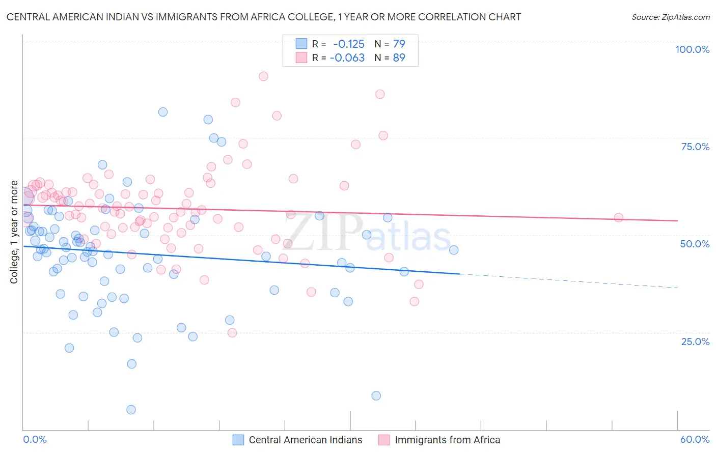 Central American Indian vs Immigrants from Africa College, 1 year or more