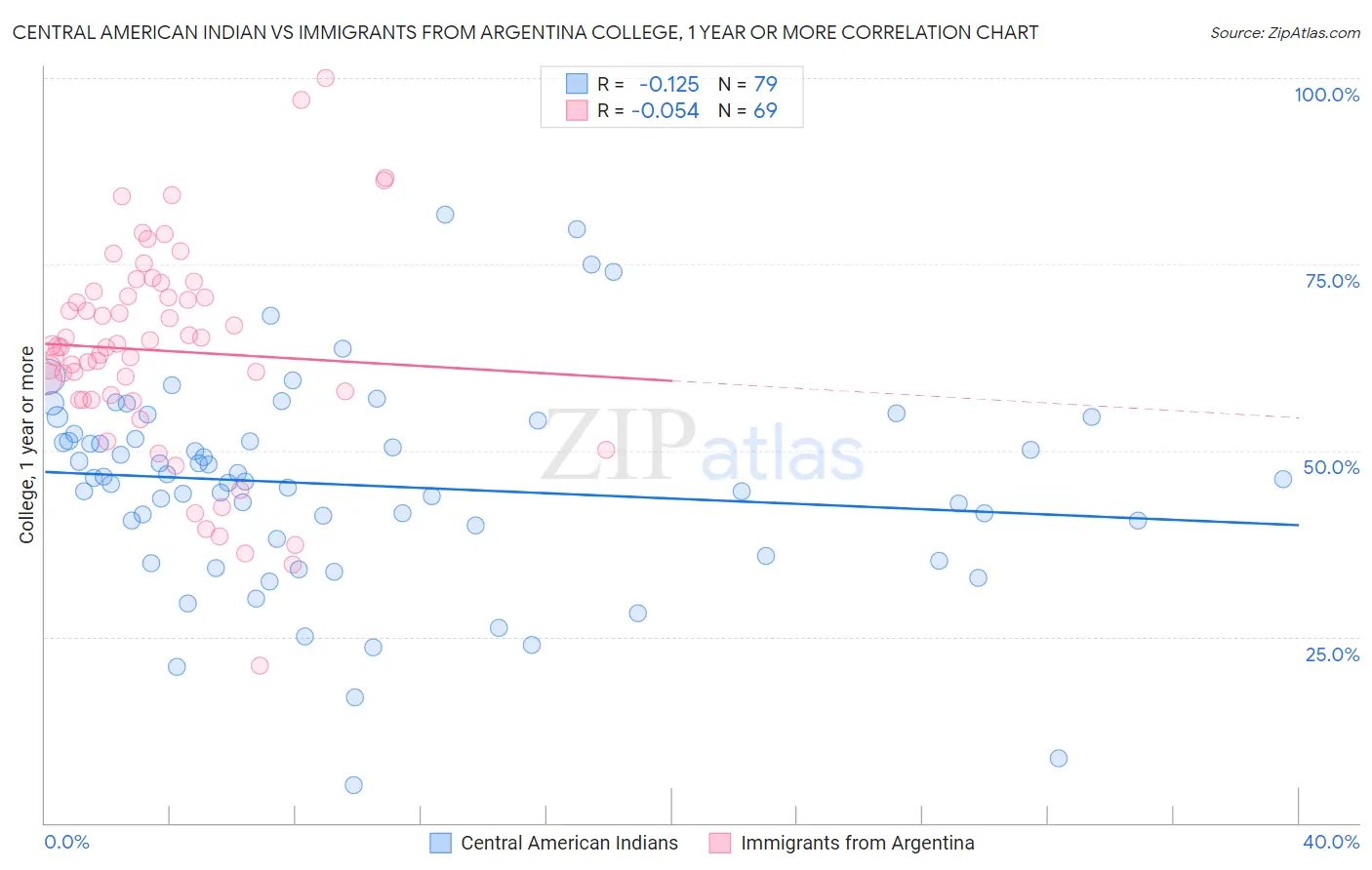 Central American Indian vs Immigrants from Argentina College, 1 year or more