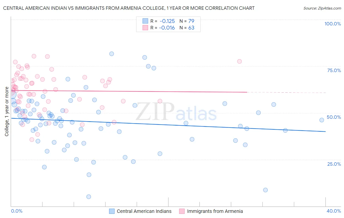 Central American Indian vs Immigrants from Armenia College, 1 year or more