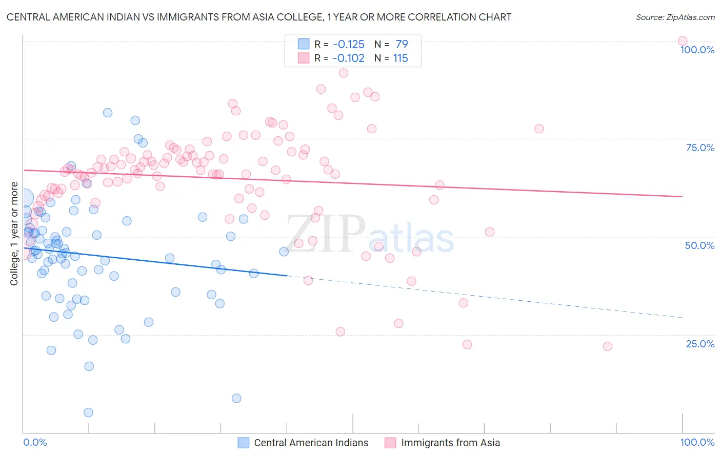 Central American Indian vs Immigrants from Asia College, 1 year or more