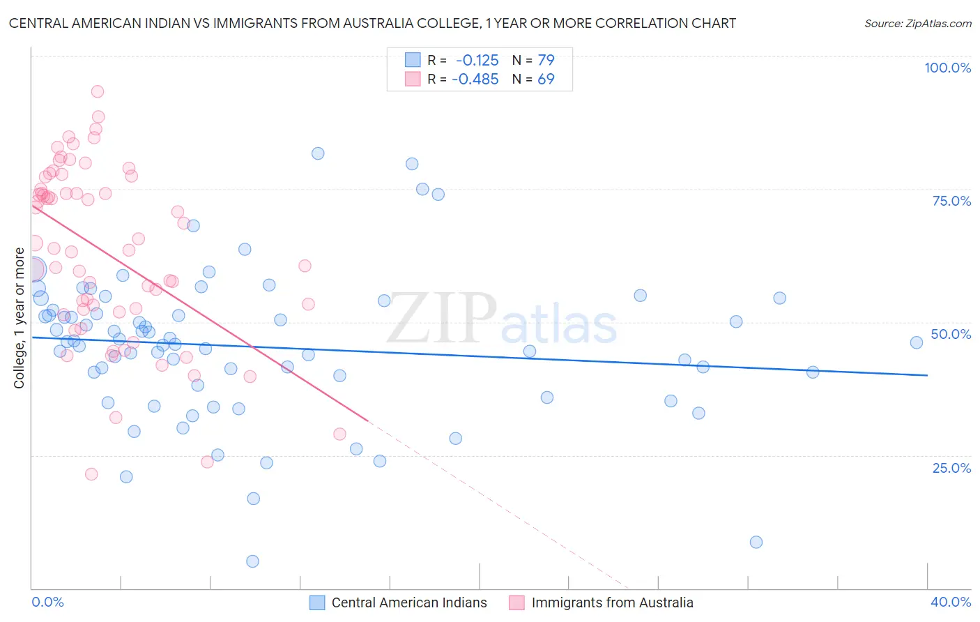 Central American Indian vs Immigrants from Australia College, 1 year or more