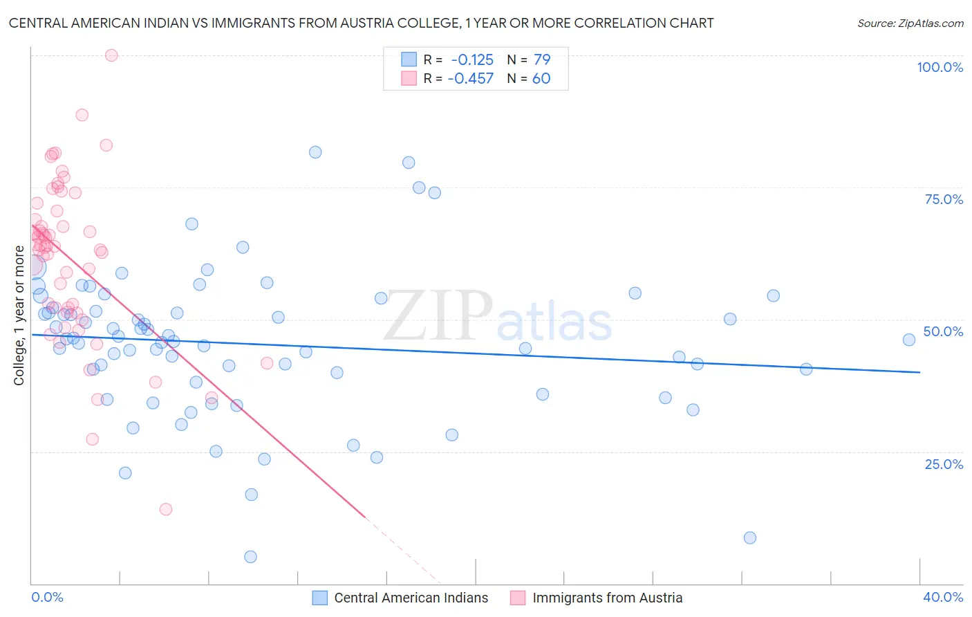 Central American Indian vs Immigrants from Austria College, 1 year or more