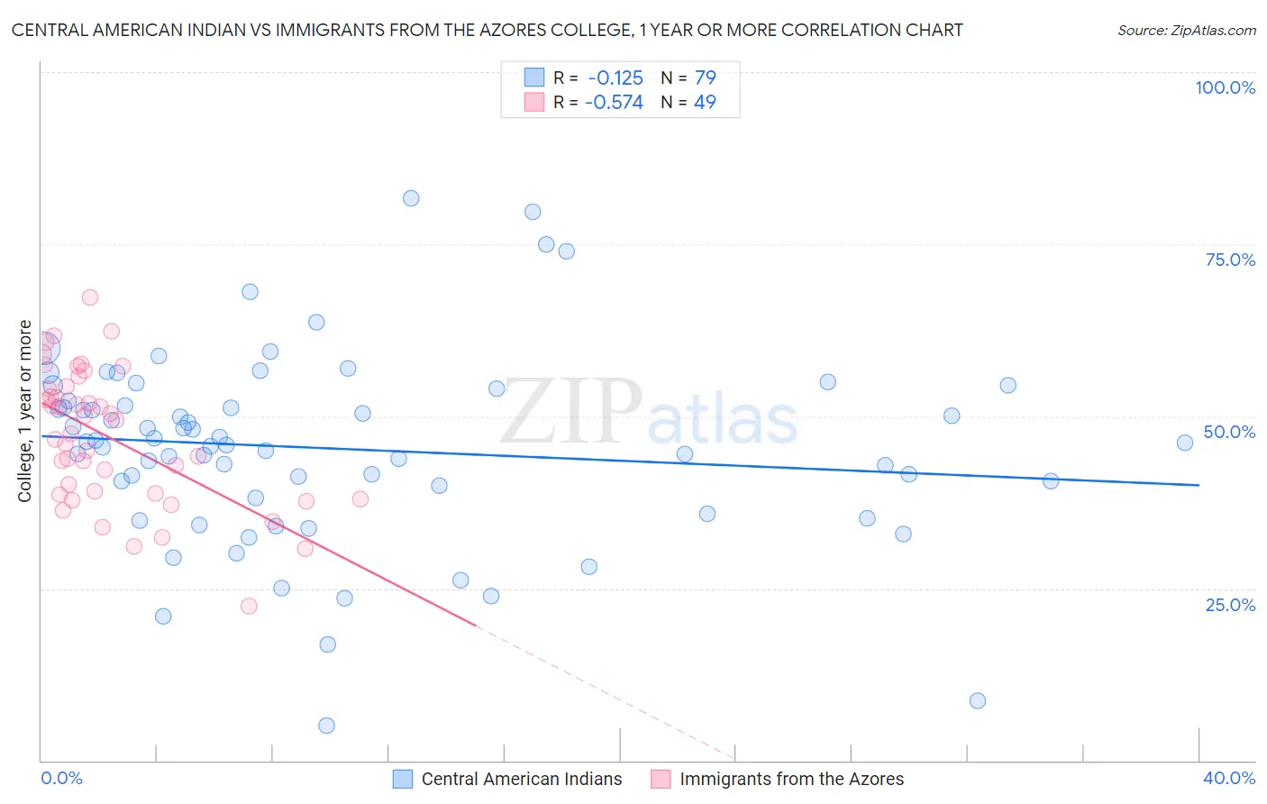 Central American Indian vs Immigrants from the Azores College, 1 year or more