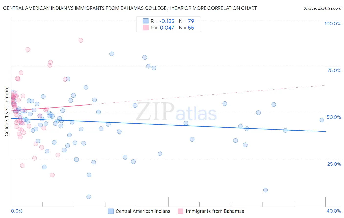 Central American Indian vs Immigrants from Bahamas College, 1 year or more