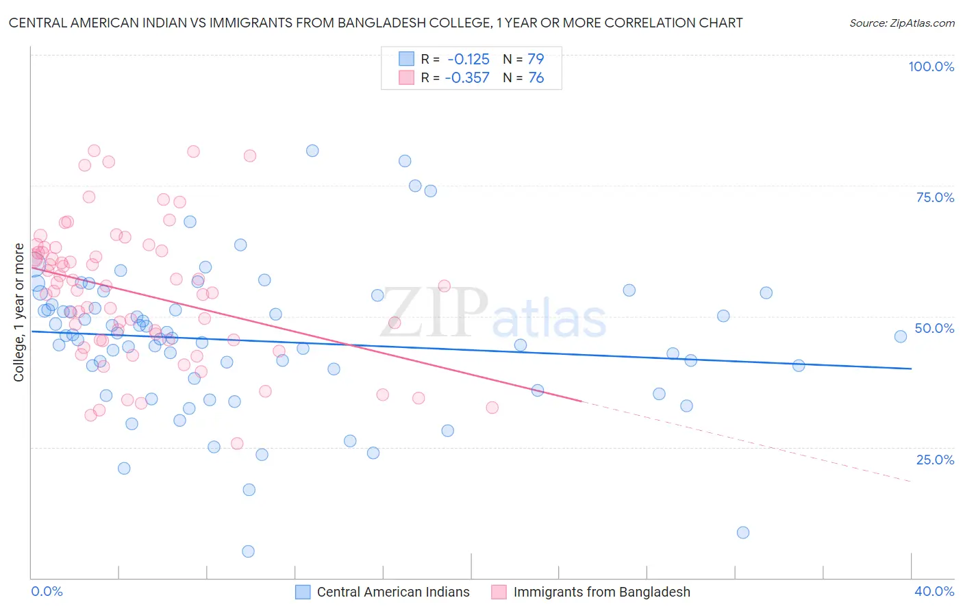 Central American Indian vs Immigrants from Bangladesh College, 1 year or more