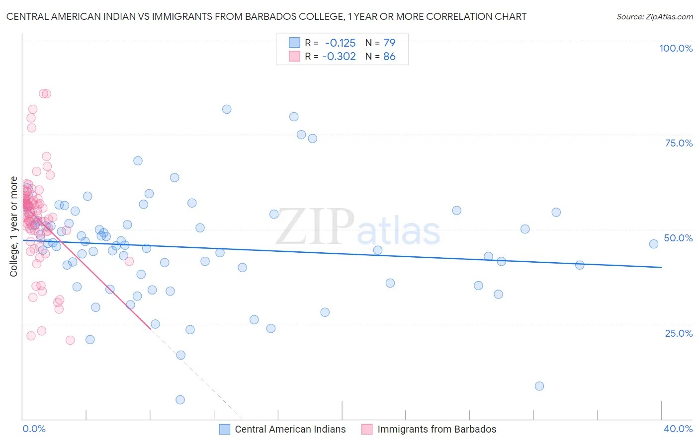 Central American Indian vs Immigrants from Barbados College, 1 year or more