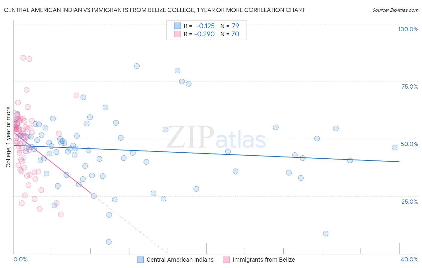 Central American Indian vs Immigrants from Belize College, 1 year or more