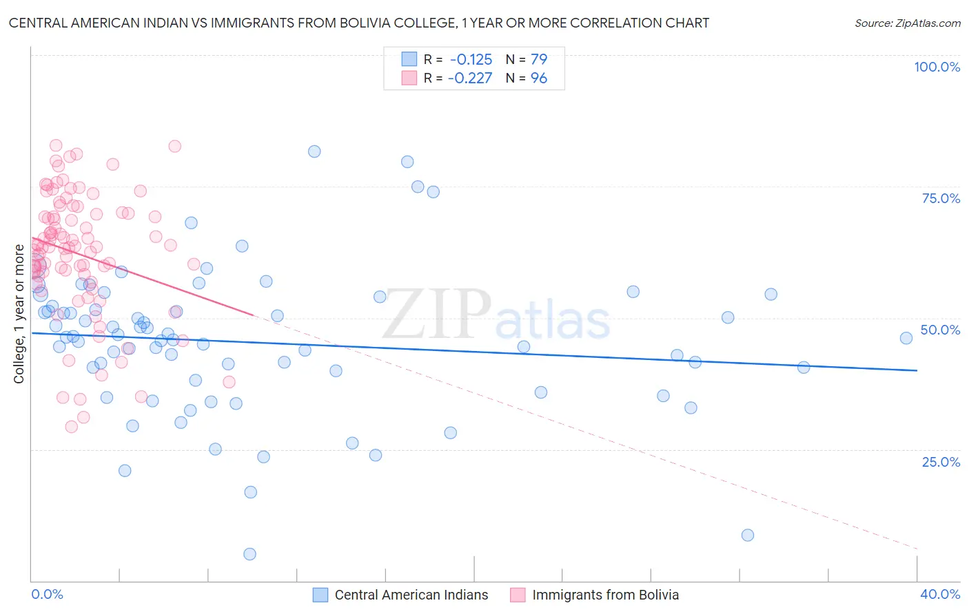 Central American Indian vs Immigrants from Bolivia College, 1 year or more