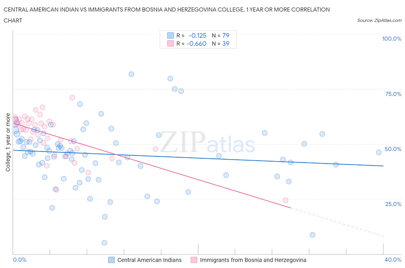 Central American Indian vs Immigrants from Bosnia and Herzegovina College, 1 year or more