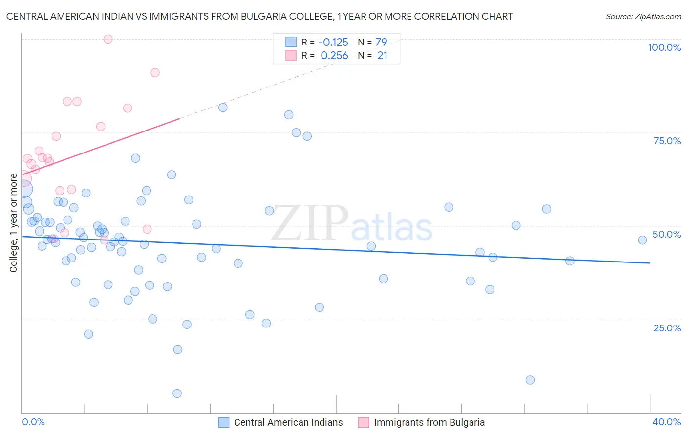 Central American Indian vs Immigrants from Bulgaria College, 1 year or more