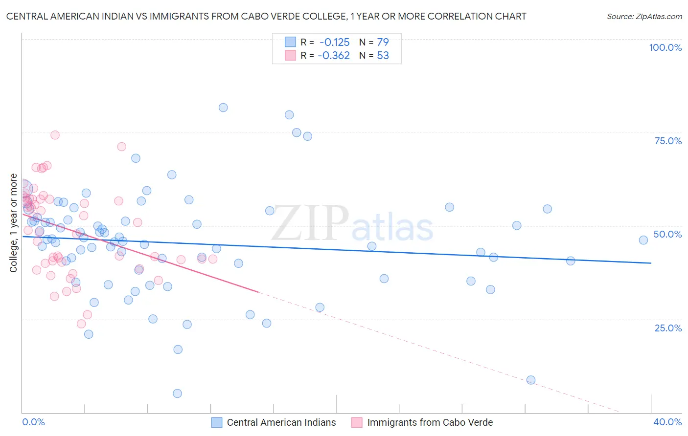 Central American Indian vs Immigrants from Cabo Verde College, 1 year or more