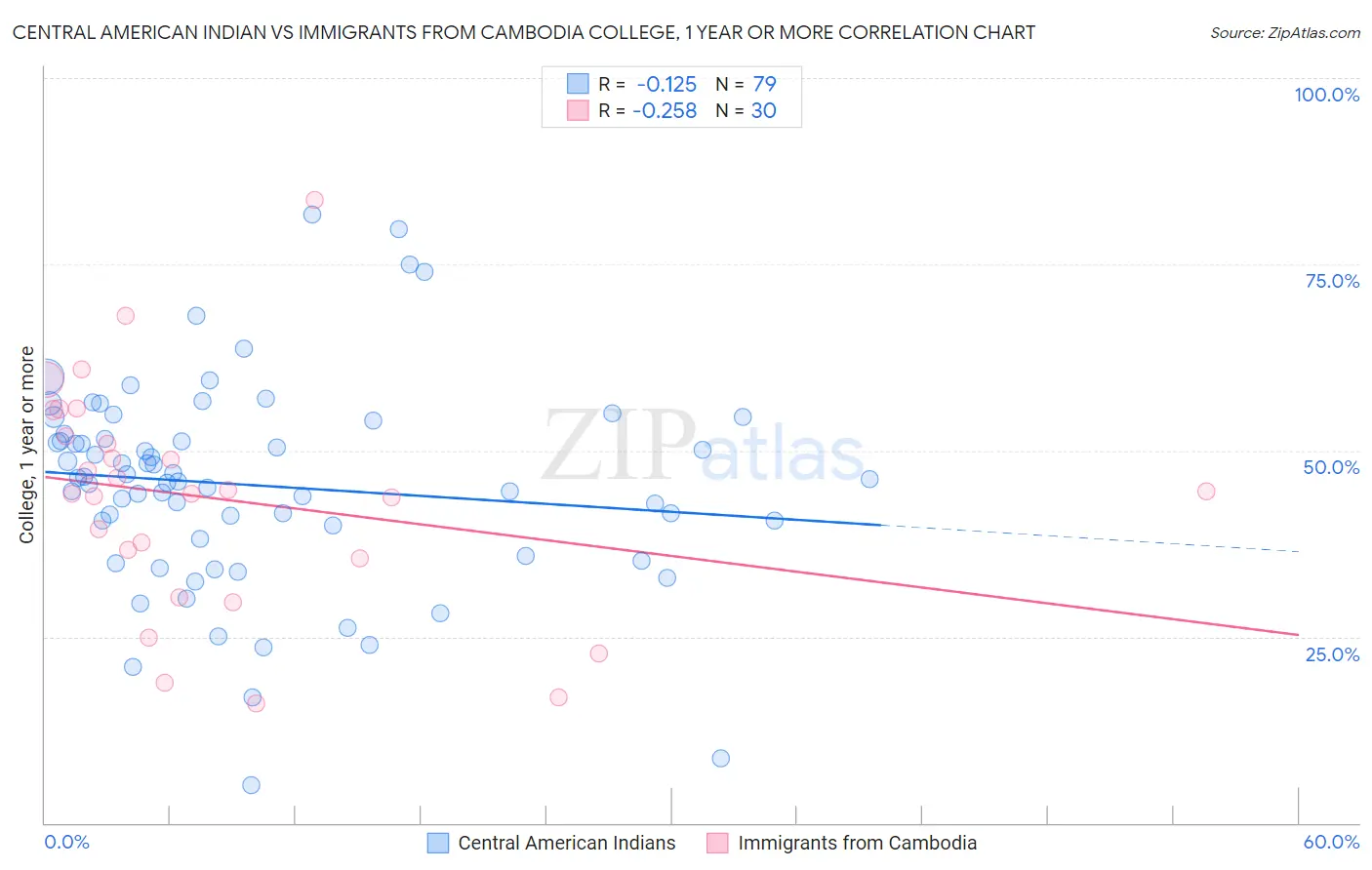 Central American Indian vs Immigrants from Cambodia College, 1 year or more