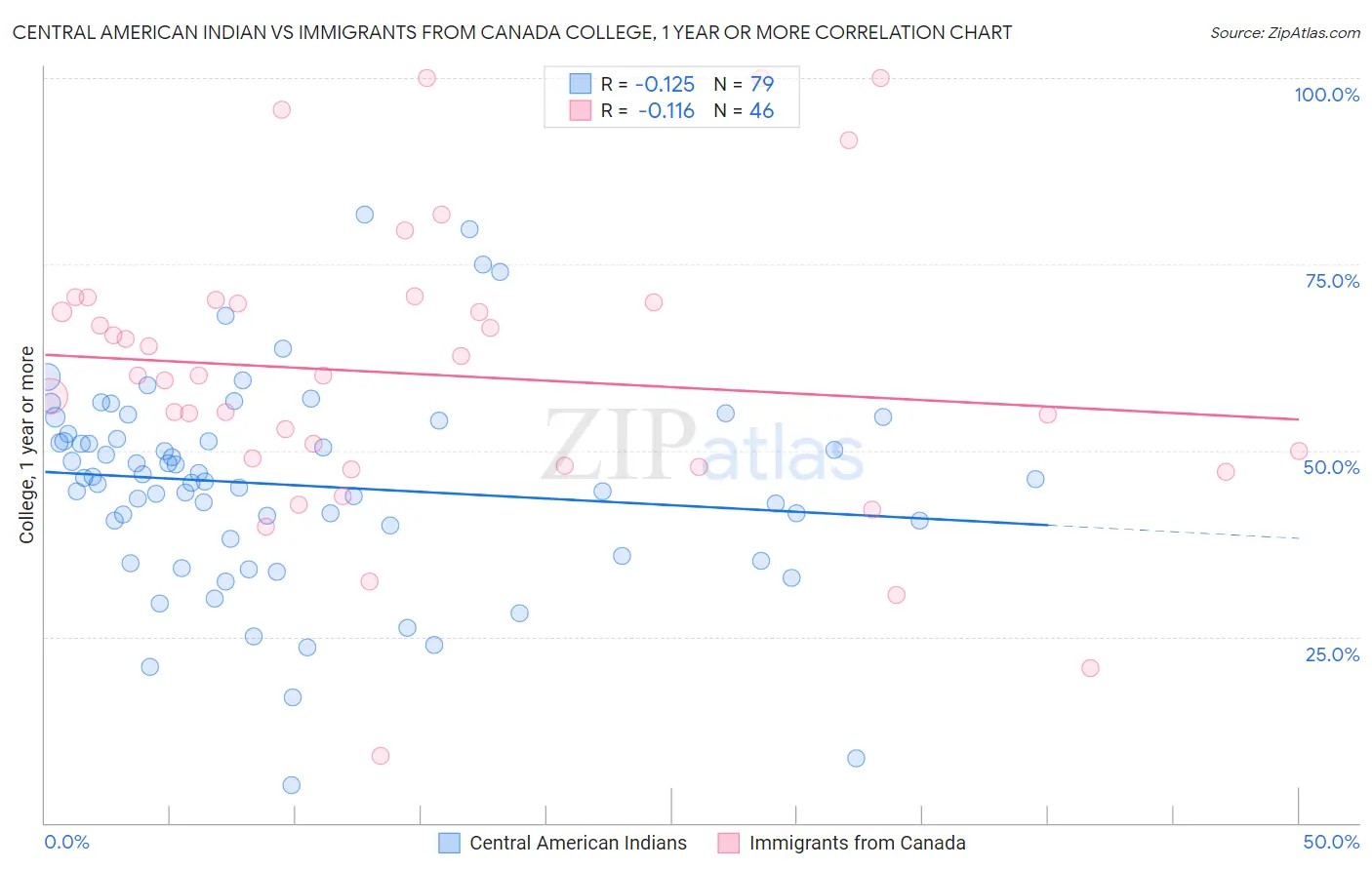 Central American Indian vs Immigrants from Canada College, 1 year or more