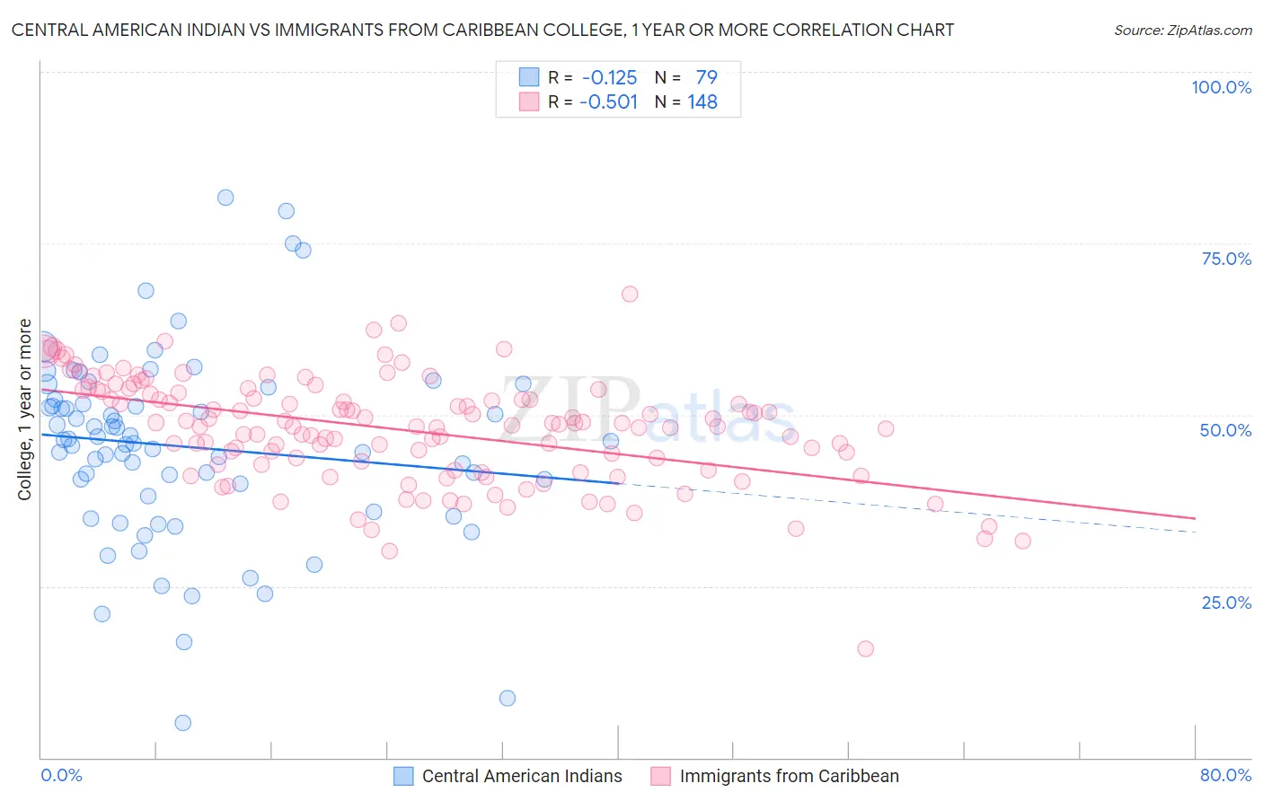 Central American Indian vs Immigrants from Caribbean College, 1 year or more