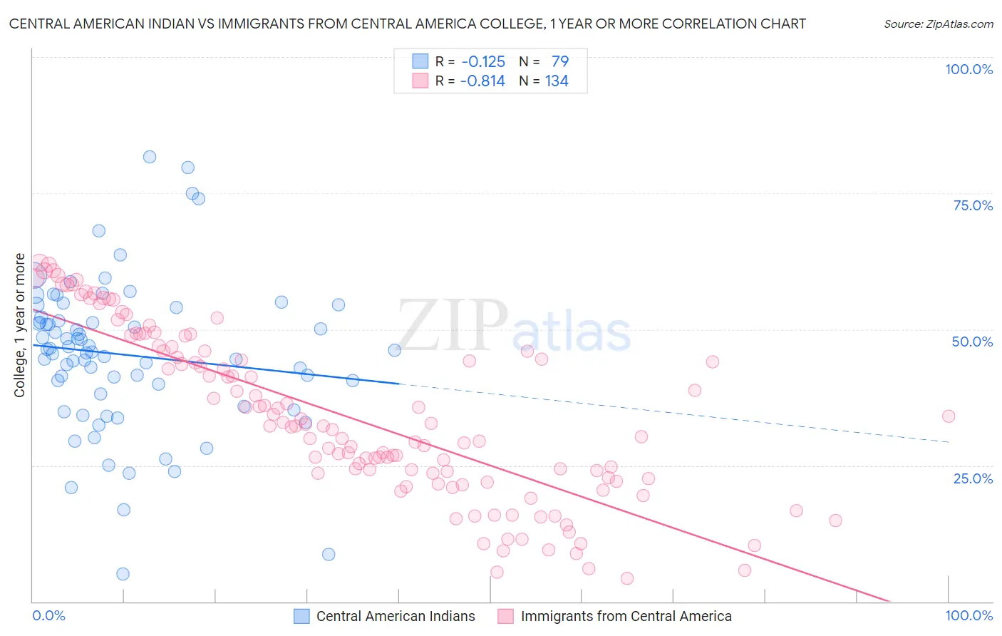 Central American Indian vs Immigrants from Central America College, 1 year or more